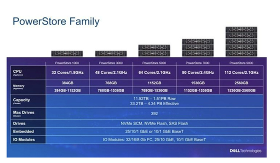 1000 t Dell Emc Powerstore 1000t унифицировал Iops 12x3.84TB хранения